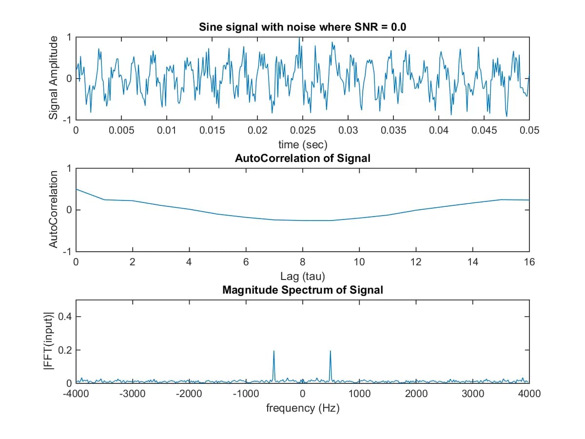 Signal to Noise Ratio and Filtering